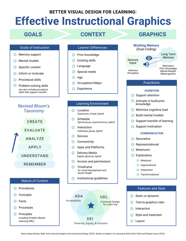 Effective Instructional Graphics for Visual Learning