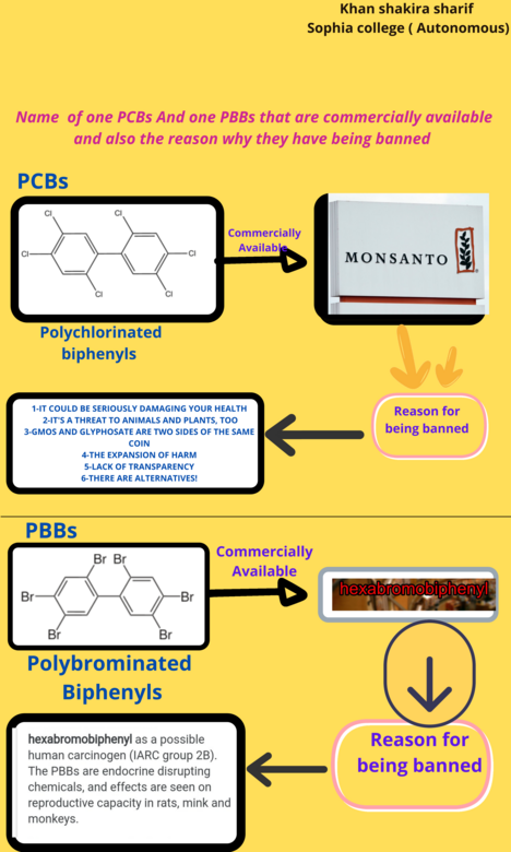 Drugs PCBs and PBBs