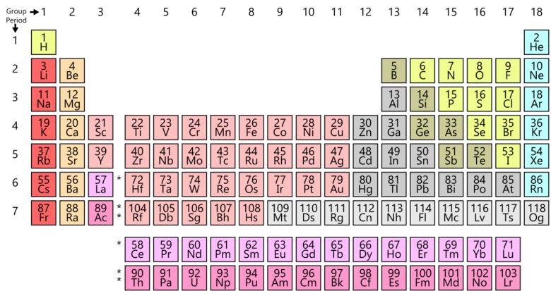 Groups of the Periodic Table