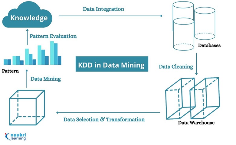 Data Mining and Social Media Mining in Knowledge discovery process, LIS ...