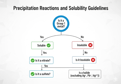 AI-Assited Learning Section 6.9: Precipitation Reactions and Solubility ...