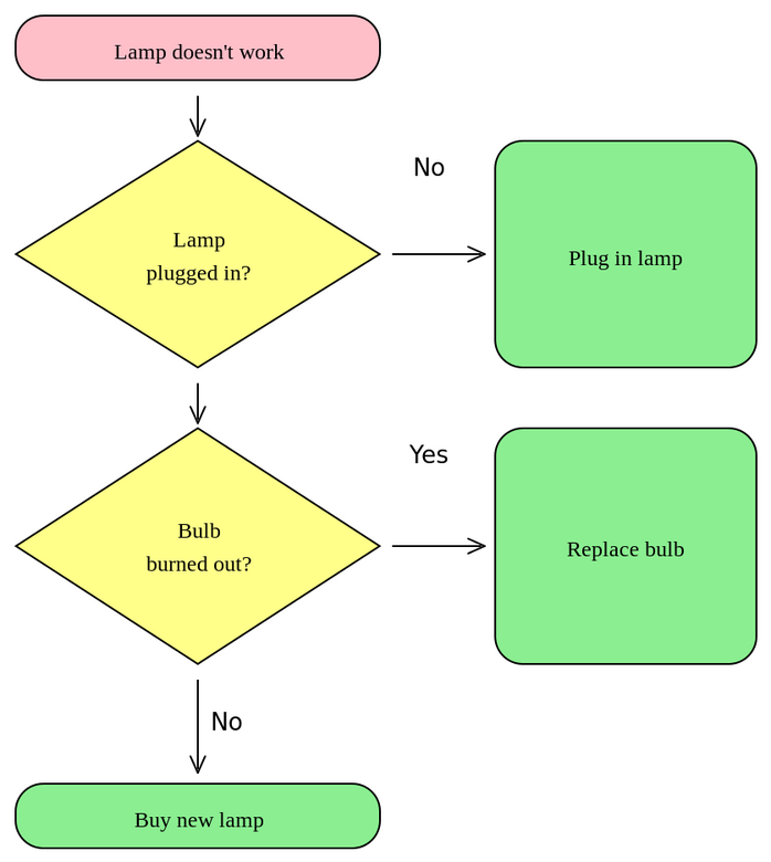 Problem Solving Diagrams - Flowcharts