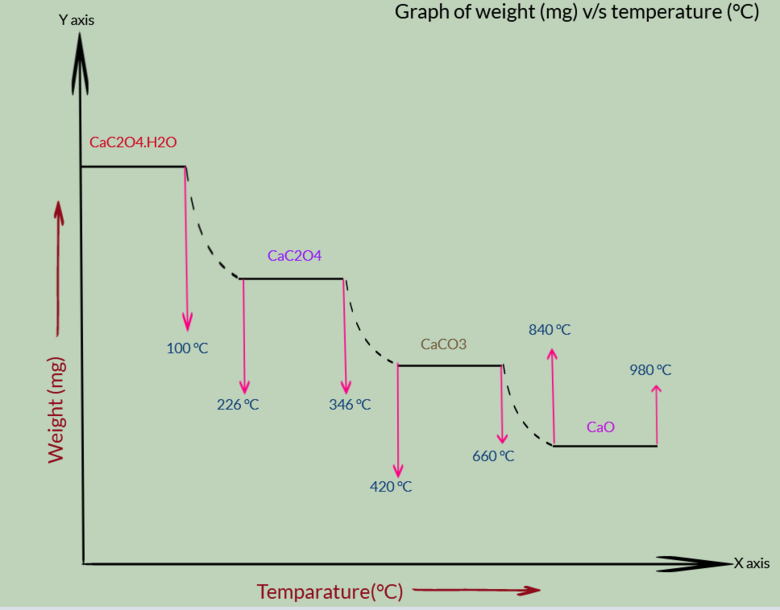 Thermal methods