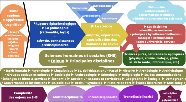 Épistémologie des savoirs : un parcours complexe !