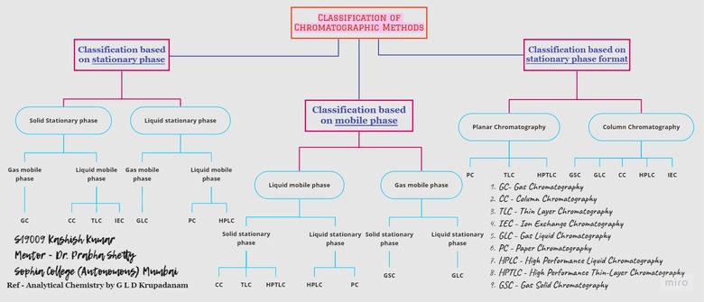 Classification of Chromatographic Methods