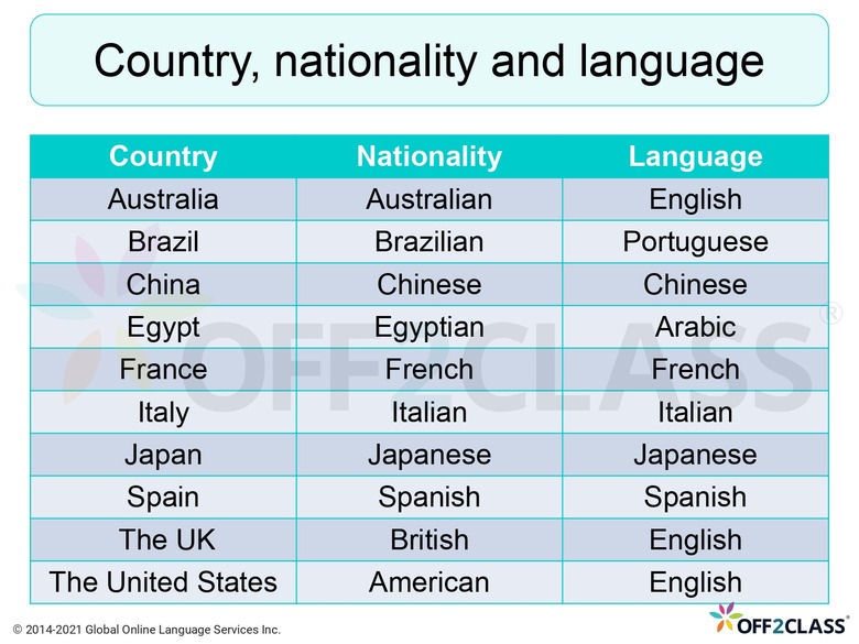 Vocabulary For ESL Students – Nationalities and Countries - Off2Class Lesson Plan