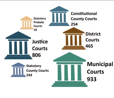 Structure Of The Texas Court System