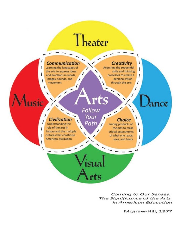 Art Education - Performing arts Visual art and Theater
