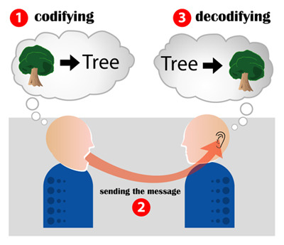 Communication as meaning creation
