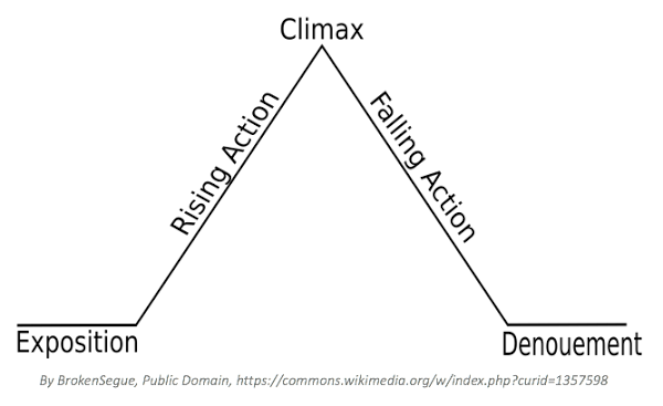 Plots: Grasping Freytag’s Pyramid with "The Jump"