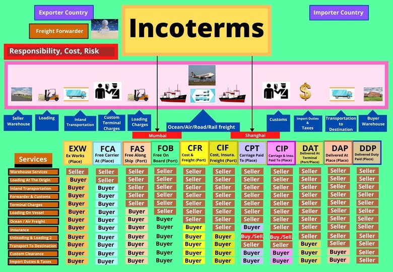 INCOTERMS