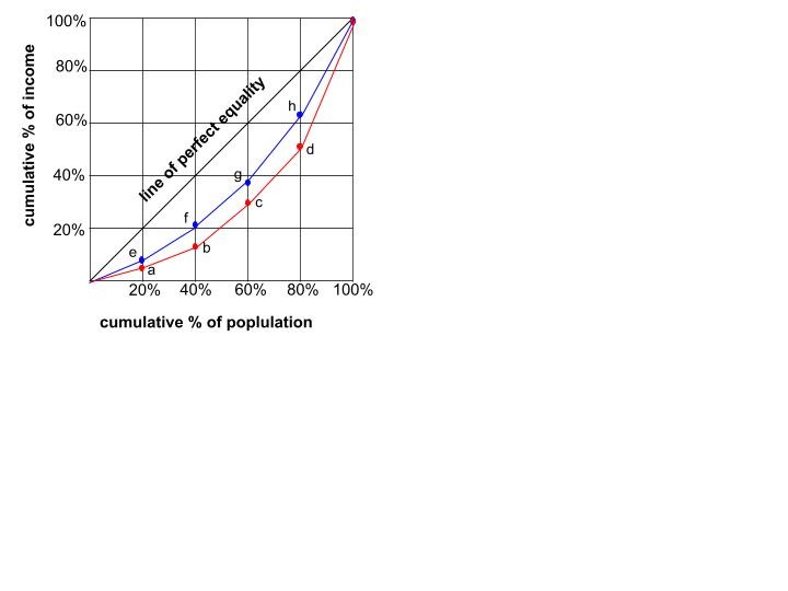 The Lorenz Curve