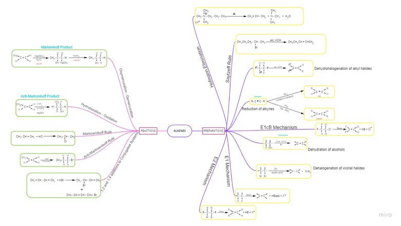 Preparations and Reactions of Alkenes