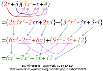 Multiplying Polynomials