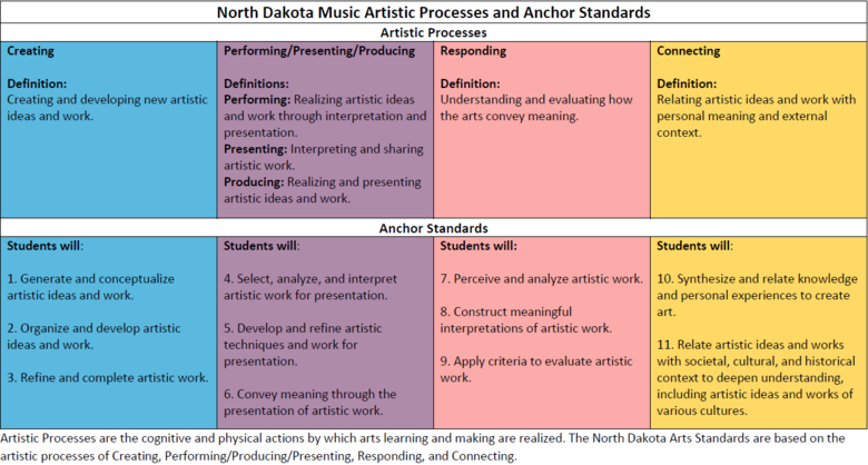 2019 North Dakota Music Content Standards