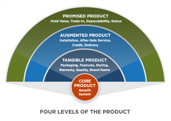 Products and Marketing Mix