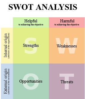 Learning how to develop a SWOT Analysis