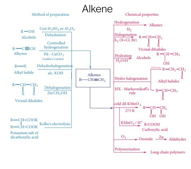 Concept of Alkene(MOP of preparation and reaction