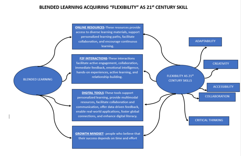BLENDED LEARNING ACQUIRING "FLEXIBILITY" AS 21st CENTURY SKILL
