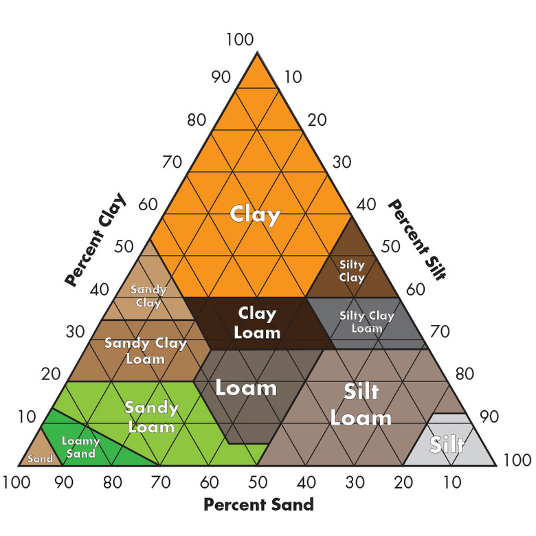 Soil Texture Triangle Activity