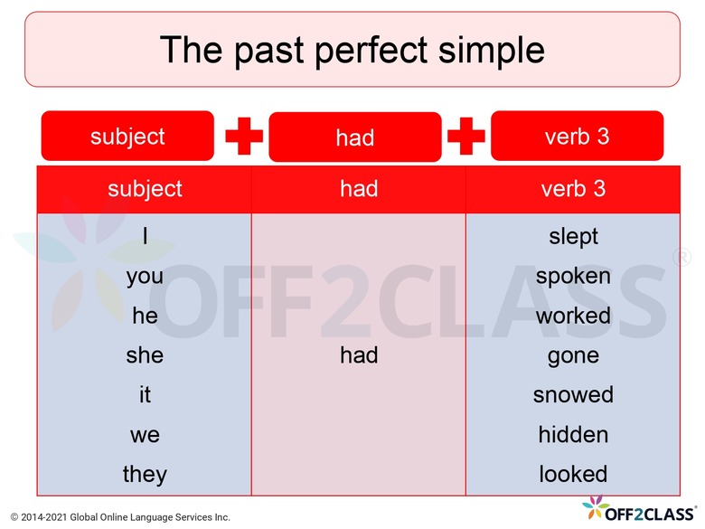 Past Simple Tense Chart - TEFL Lessons 