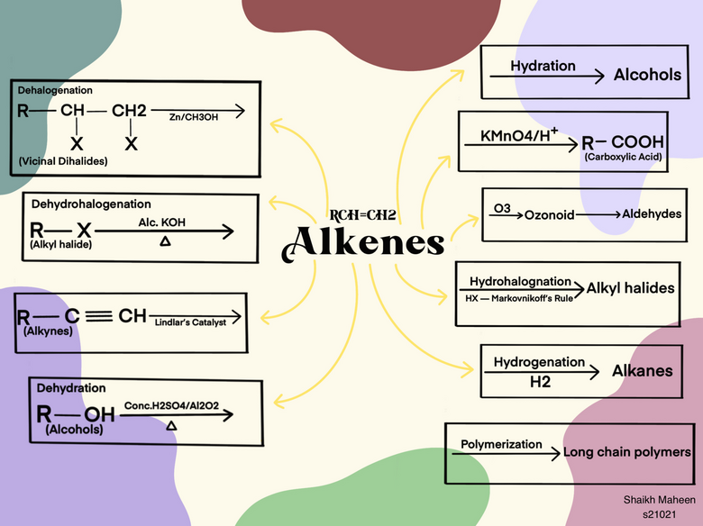 Concept map for alkenes