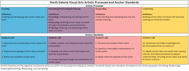 2019 North Dakota Visual Arts Content Standards