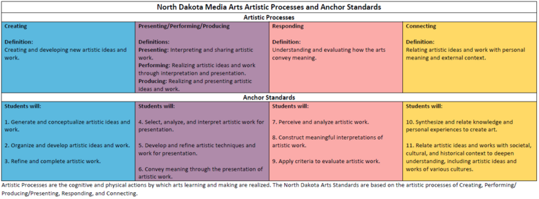 2019 North Dakota Art Content Standards