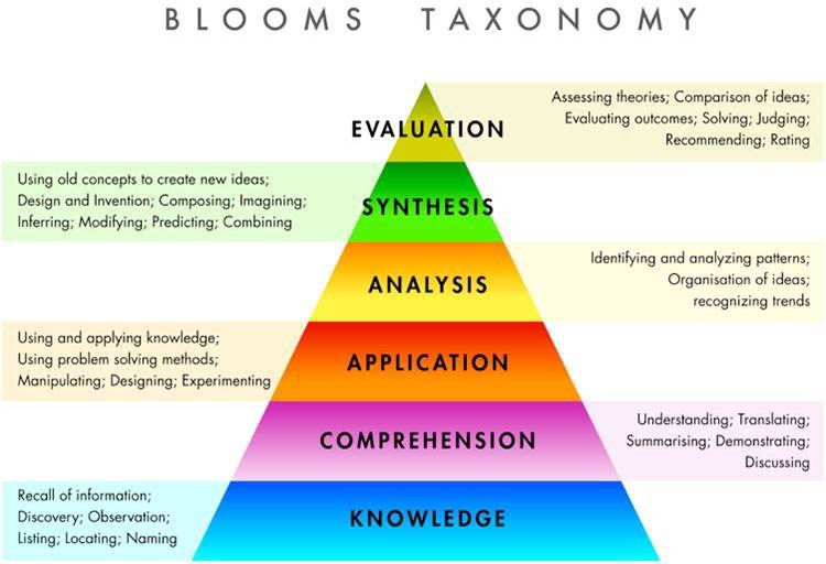 summary of bloom's taxonomy of educational objectives
