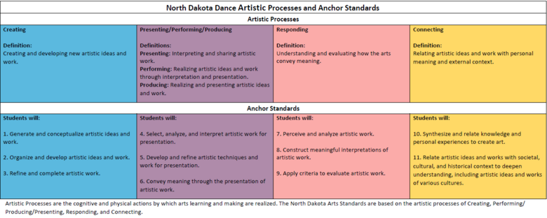 2019 North Dakota Dance Standards