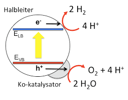 Photocatalysis for Clean Water