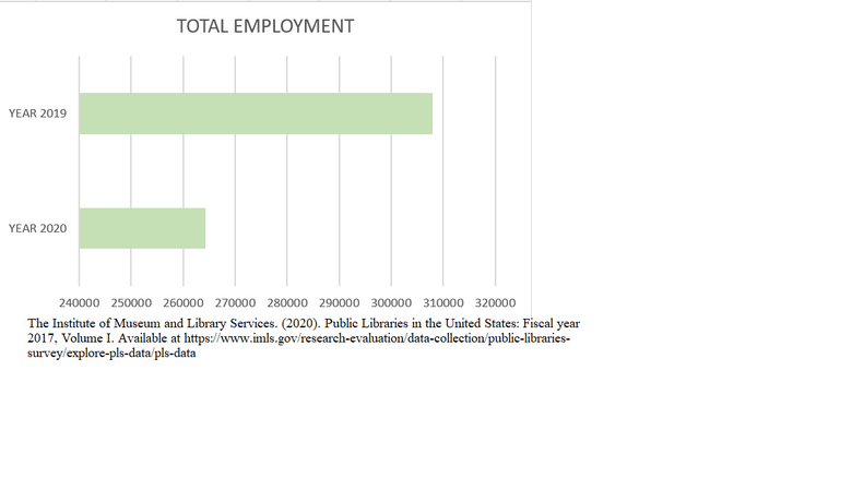 Chart of Total Librarian Employment (2019-2020)
