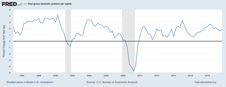 Using FRED Data to Understand Business Cycles