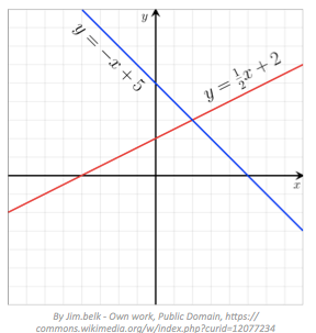 Graphing Linear Equations