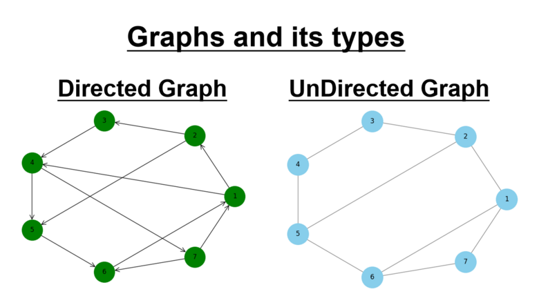 Introduction to Graphs