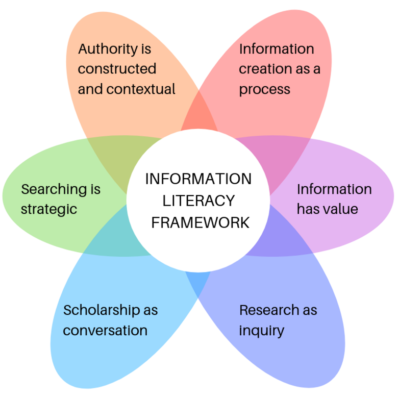information literacy education
