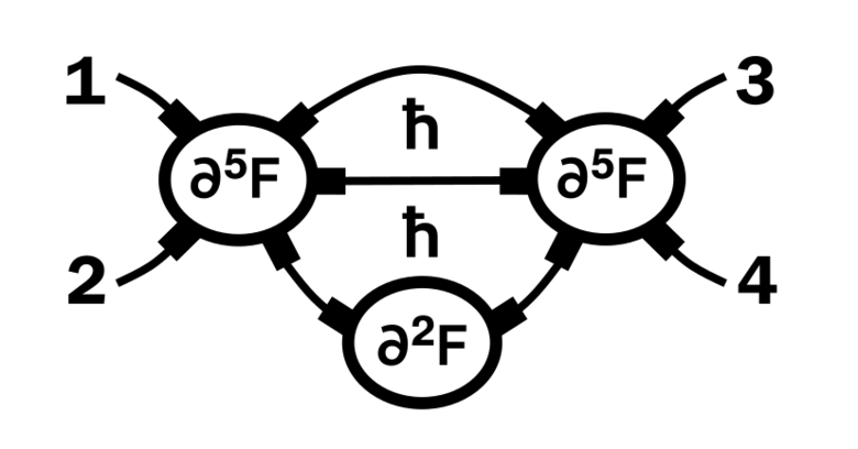 Feynman diagrams and homotopy theory