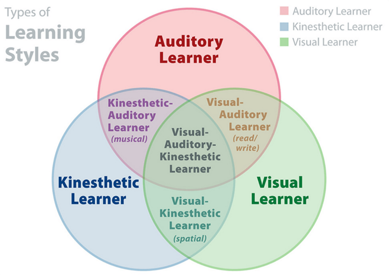 Discover your learning style