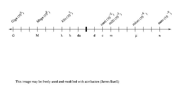 Unit prefix number line