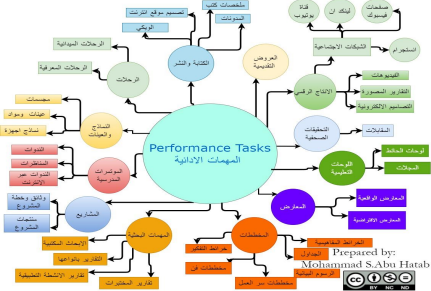 performance task types