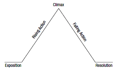 PLOT: rising action, climax, falling action, resolution 