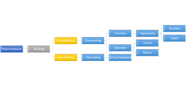 Polymorphism in C++