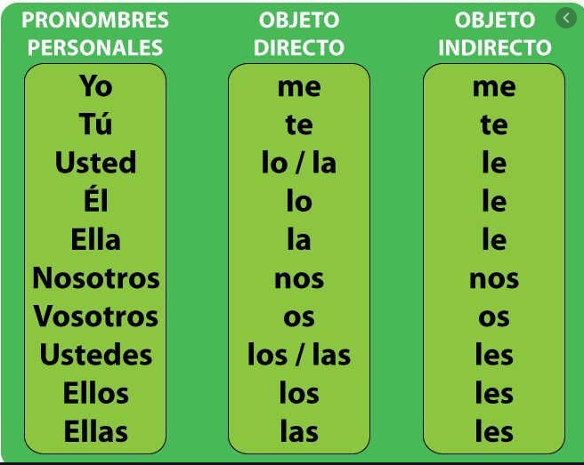 Using Direct & Indirect Object Pronouns in Spanish