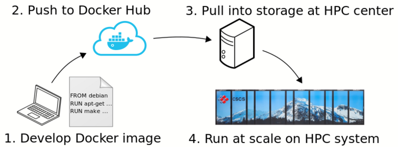 Introduction to Linux containers: from Docker to HPC systems