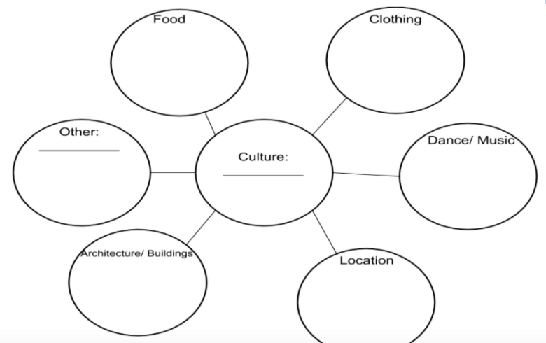 Identifying Elements of Culture From A Text
