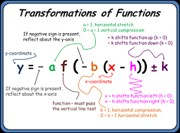 Remix Transformations of Functions