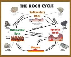 GEDB Rock Cycle: Rock Cycle Simulation (Lesson 2 of 5)