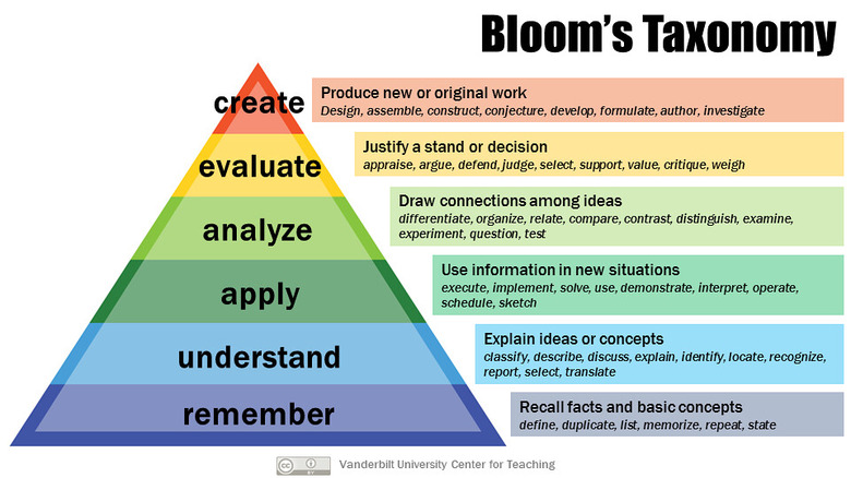 The Evolution of Bloom's Taxonomy