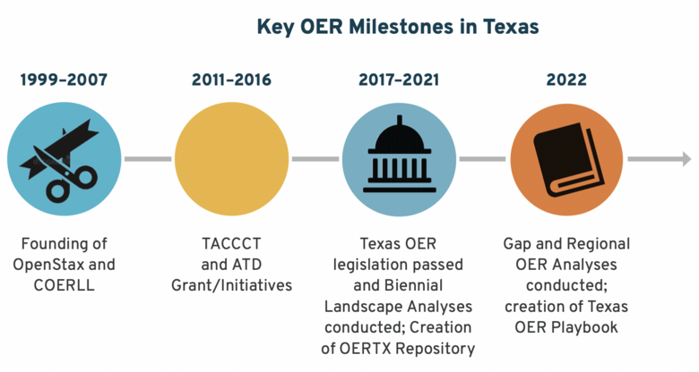 Open Education in Texas