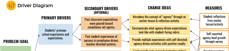 Driver Diagram